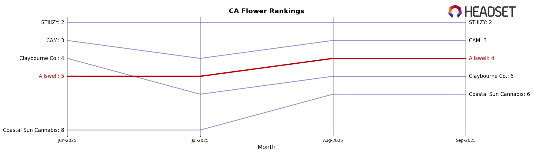 Allswell market ranking for CA Flower