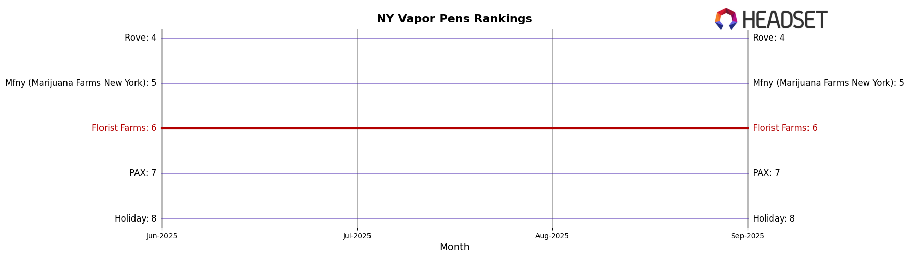 Florist Farms market ranking for NY Vapor Pens