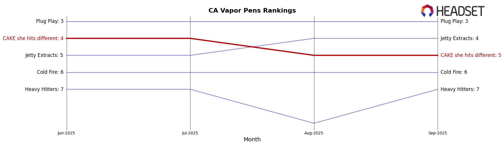 CAKE she hits different market ranking for CA Vapor Pens