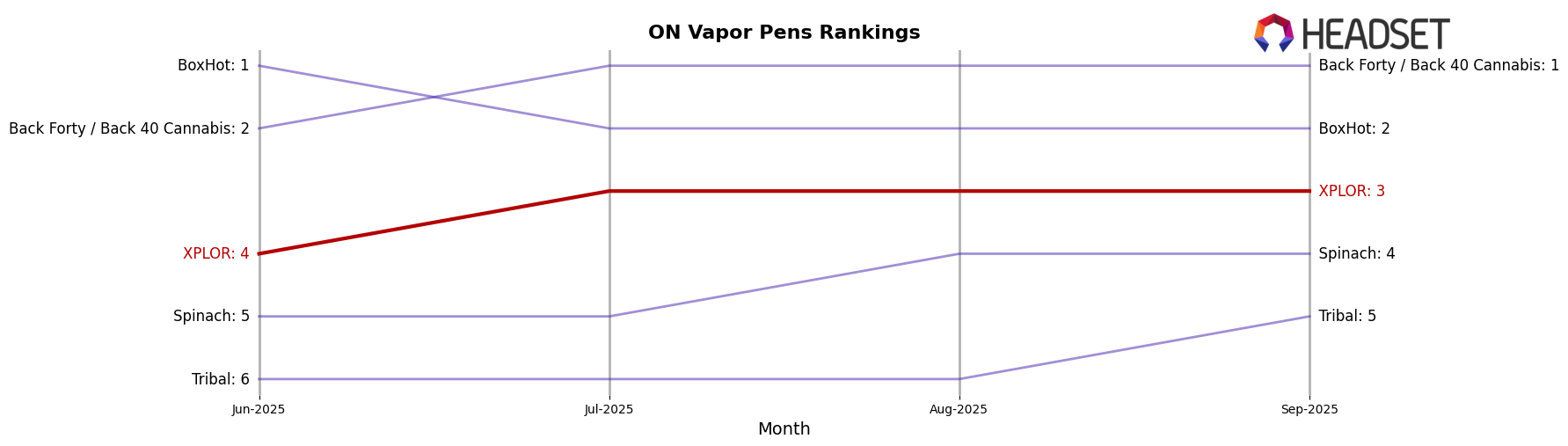 XPLOR market ranking for ON Vapor Pens