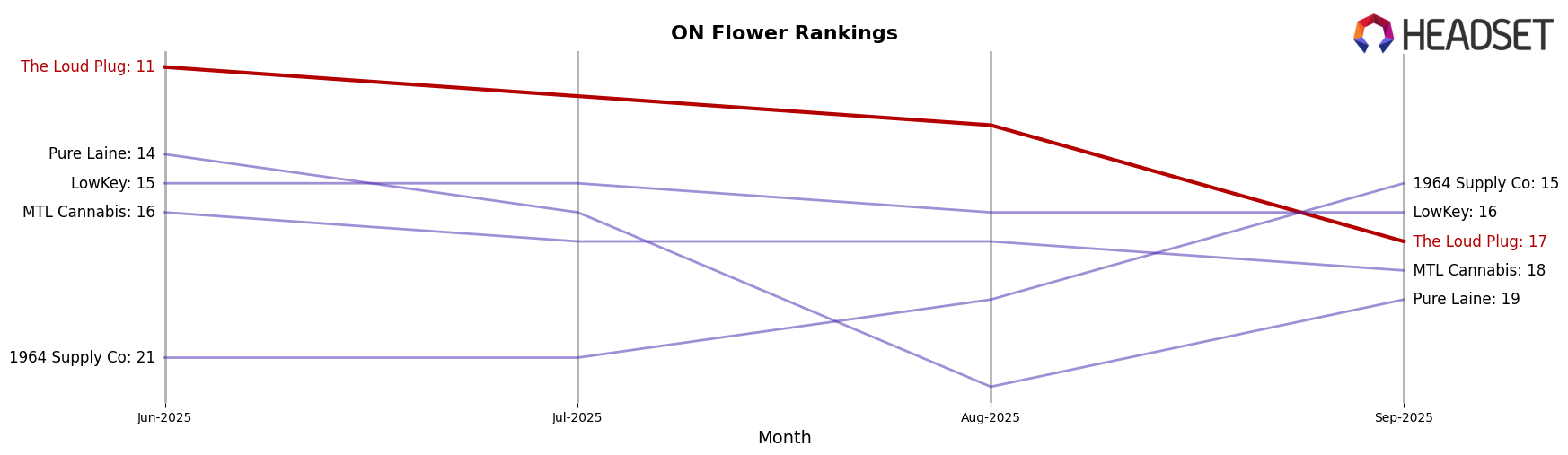 The Loud Plug market ranking for ON Flower