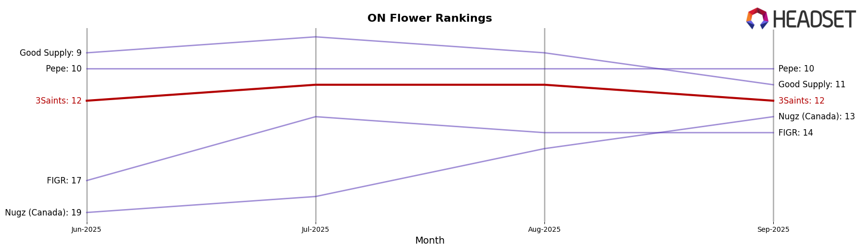 3Saints market ranking for ON Flower