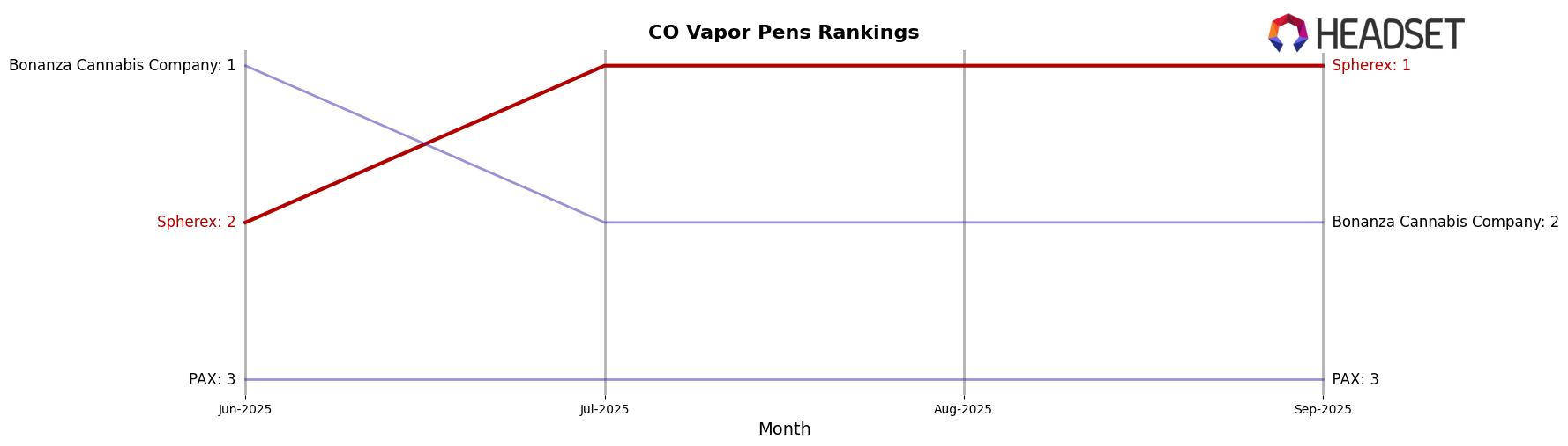 Spherex market ranking for CO Vapor Pens