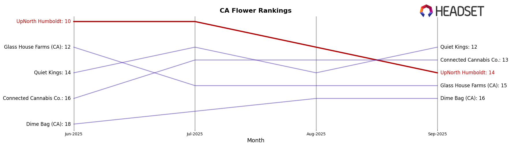 UpNorth Humboldt market ranking for CA Flower