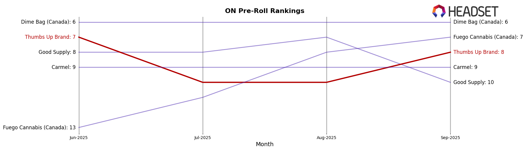 Thumbs Up Brand market ranking for ON Pre-Roll