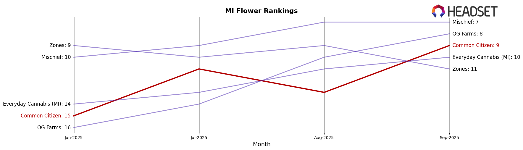Common Citizen market ranking for MI Flower