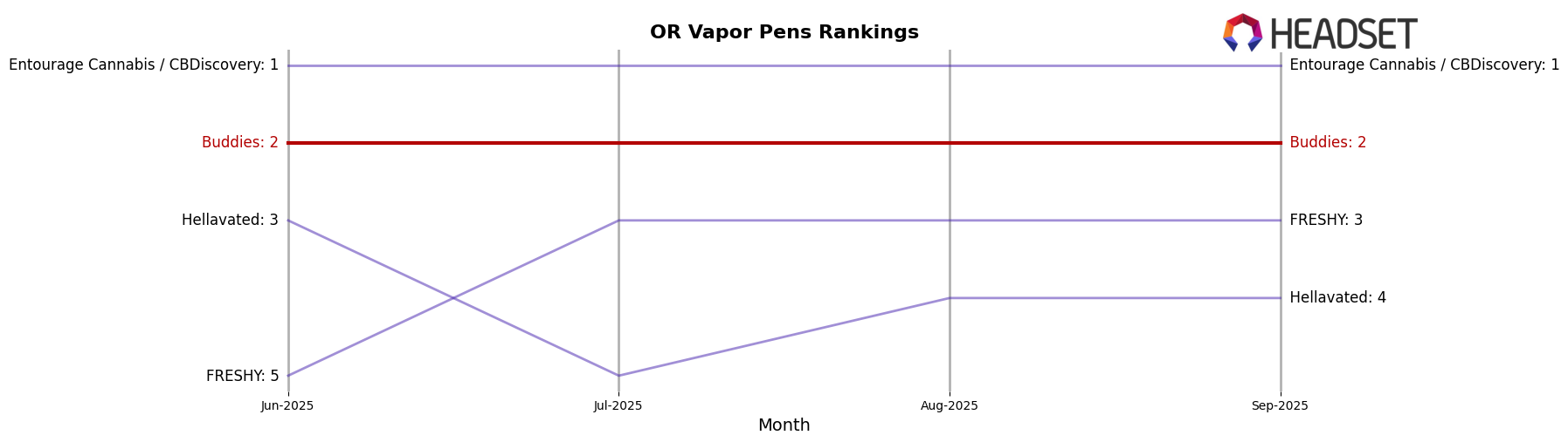 Buddies market ranking for OR Vapor Pens