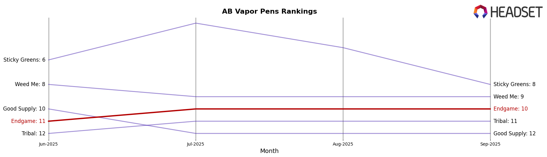 Endgame market ranking for AB Vapor Pens