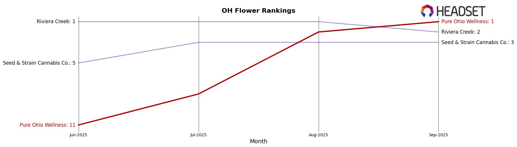 Pure Ohio Wellness market ranking for OH Flower