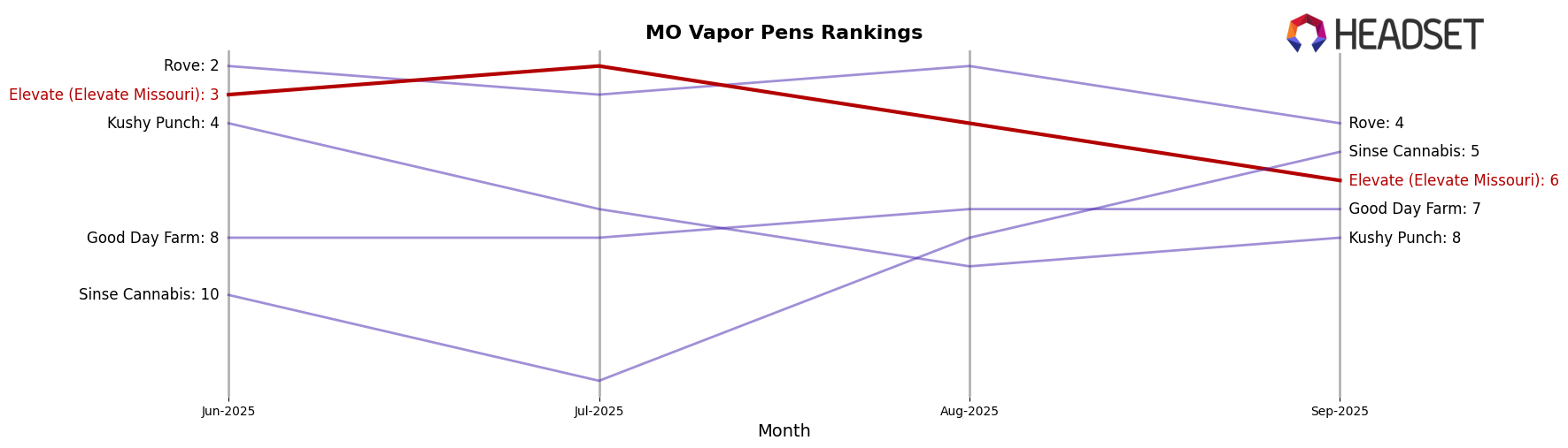 Elevate (Elevate Missouri) market ranking for MO Vapor Pens