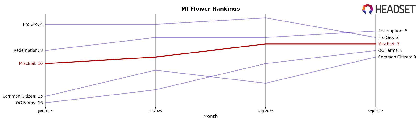 Mischief market ranking for MI Flower