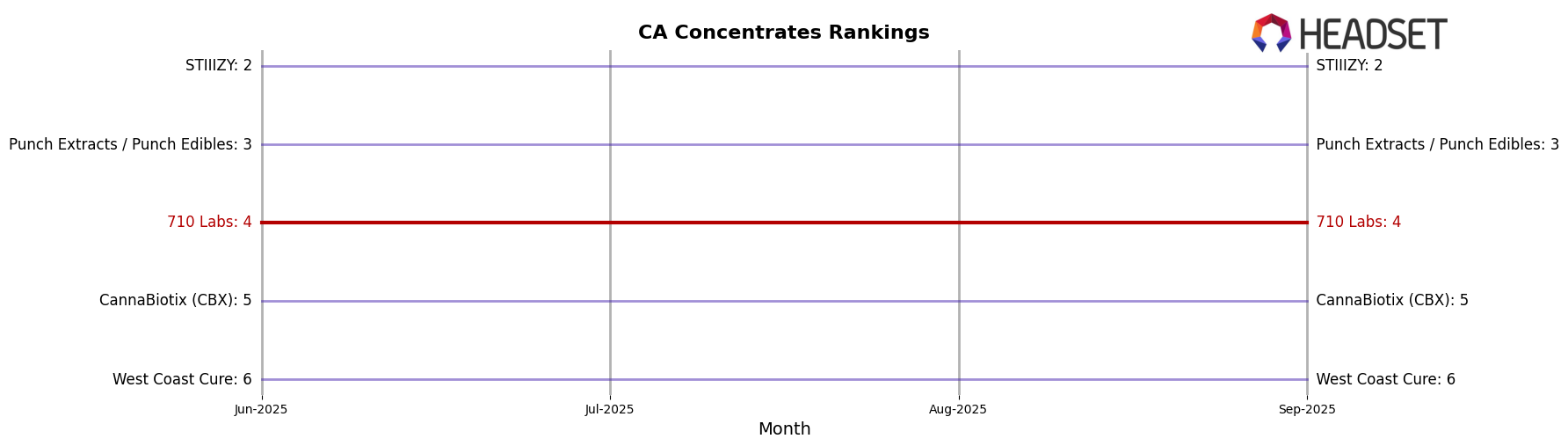 710 Labs market ranking for CA Concentrates