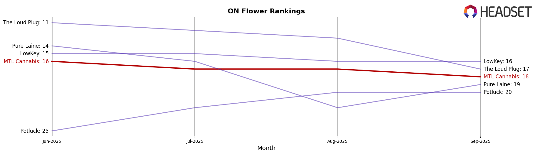 MTL Cannabis market ranking for ON Flower