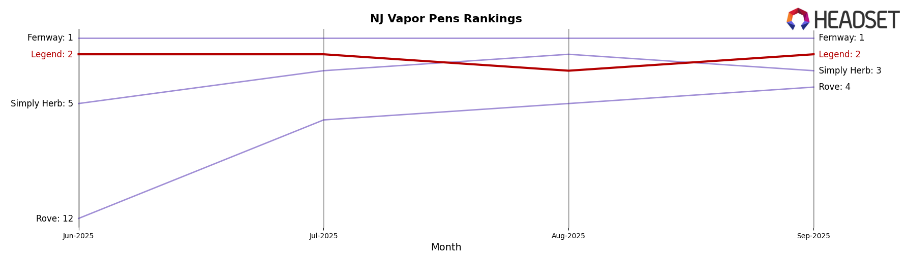 Legend market ranking for NJ Vapor Pens