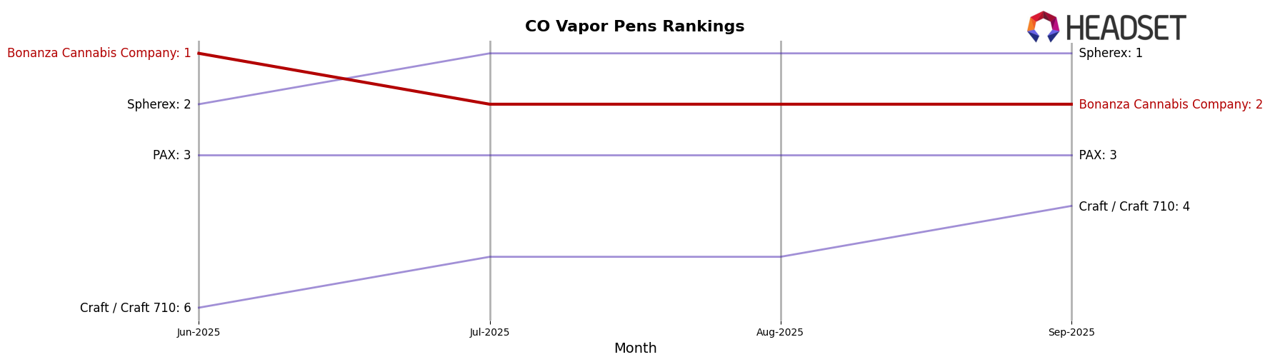 Bonanza Cannabis Company market ranking for CO Vapor Pens