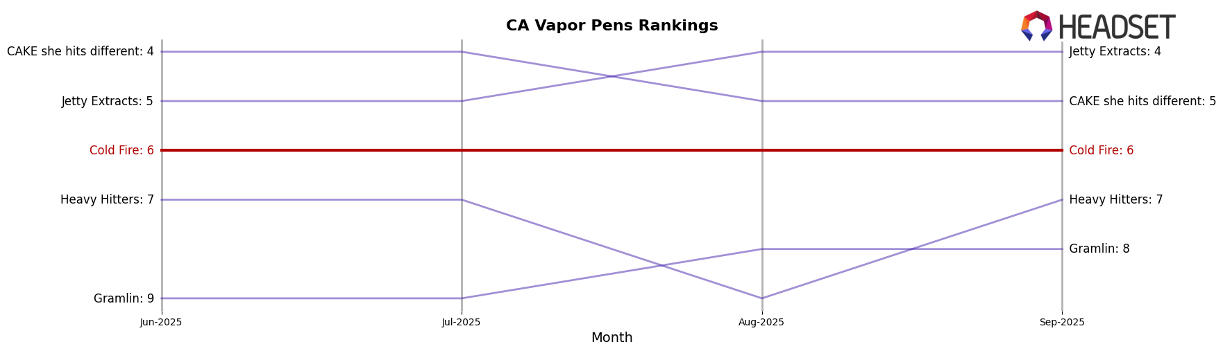 Cold Fire market ranking for CA Vapor Pens