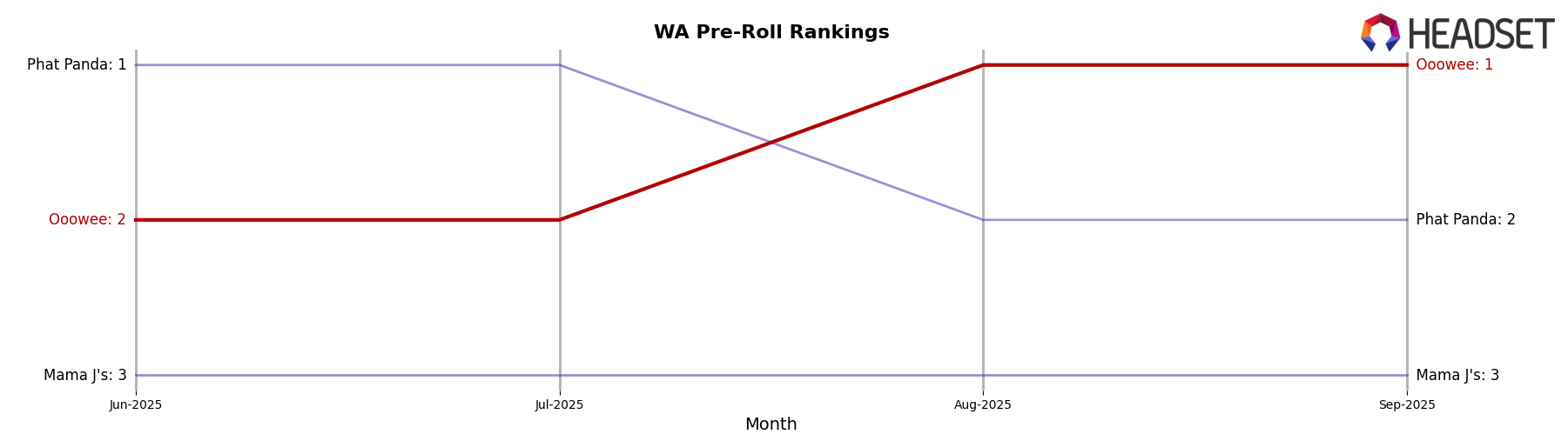 Ooowee market ranking for WA Pre-Roll