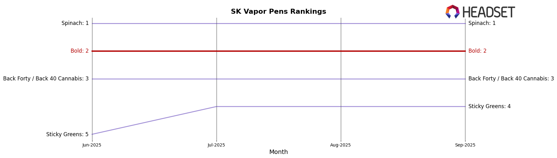 Bold market ranking for SK Vapor Pens