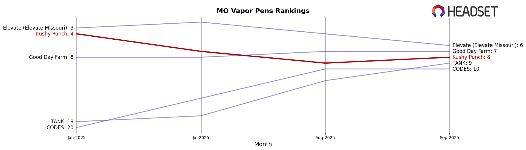 Kushy Punch market ranking for MO Vapor Pens