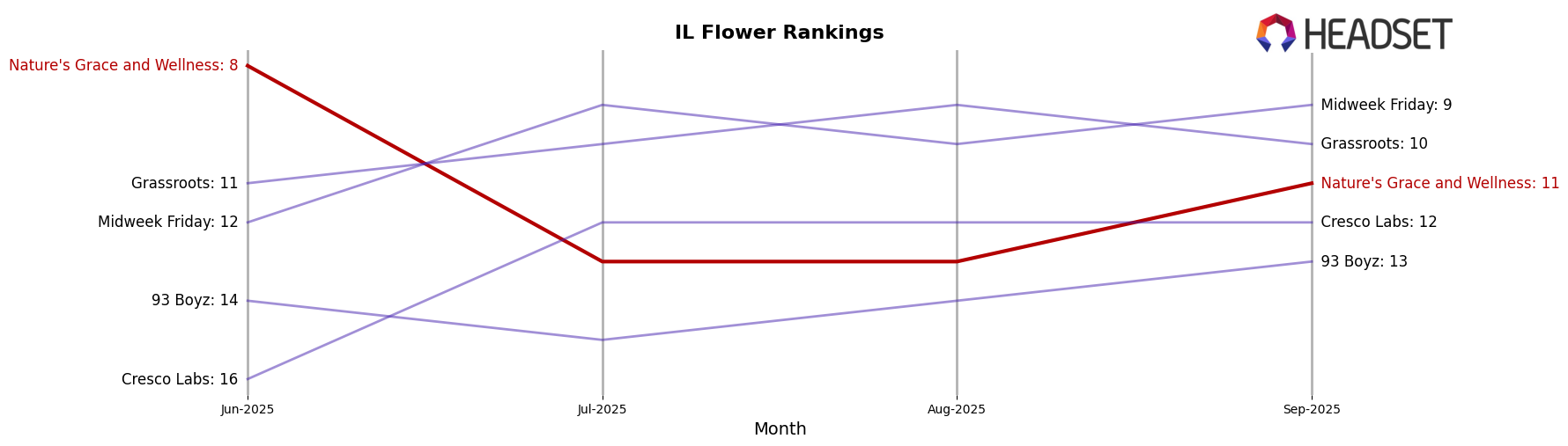 Nature's Grace and Wellness market ranking for IL Flower