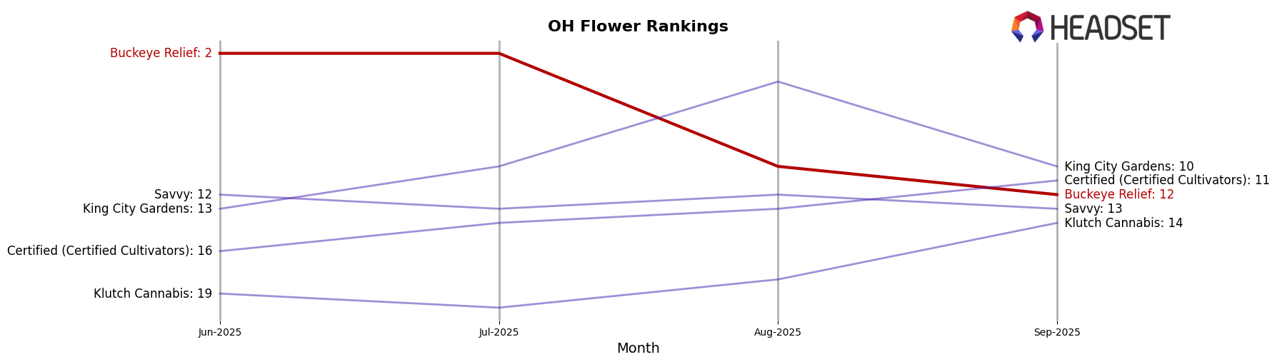 Buckeye Relief market ranking for OH Flower