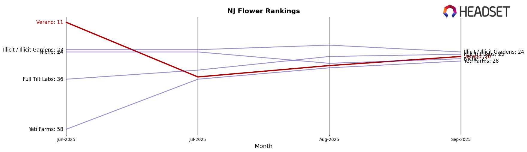 Verano market ranking for NJ Flower