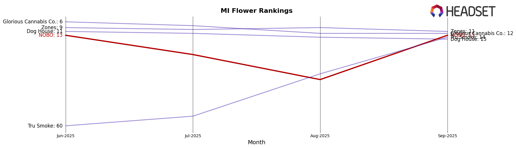 NOBO market ranking for MI Flower