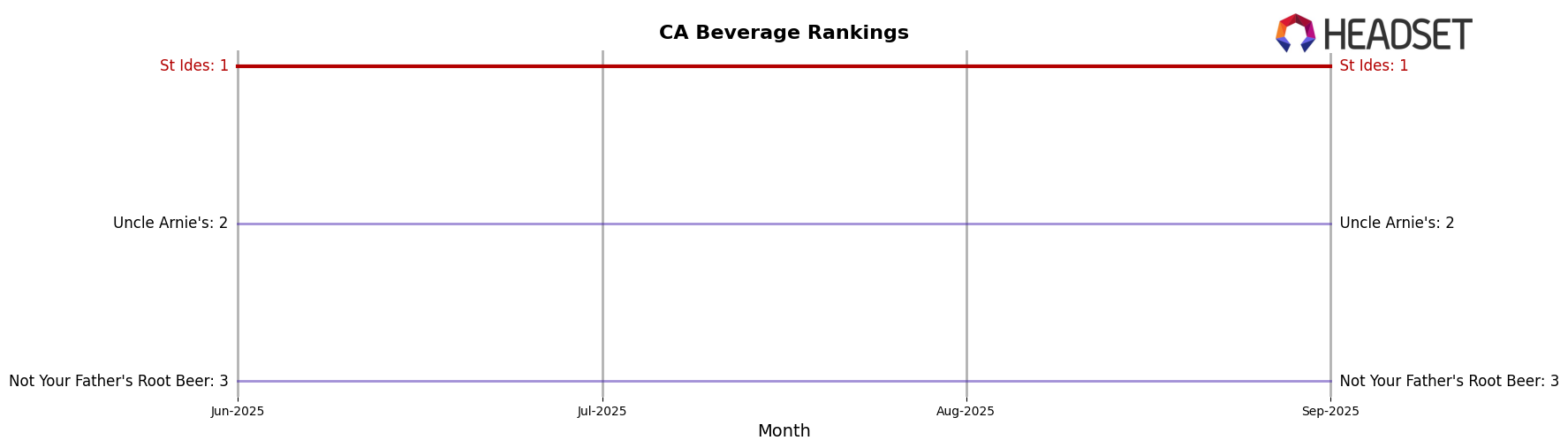 St Ides market ranking for CA Beverage