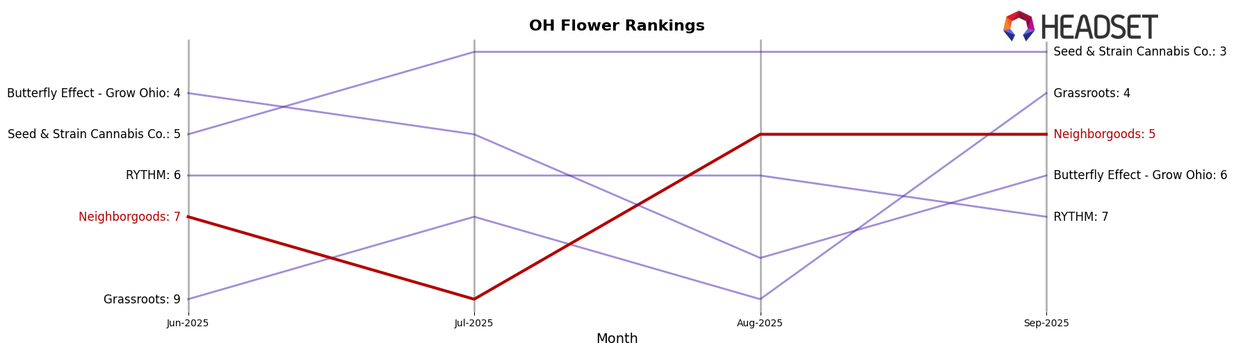 Neighborgoods market ranking for OH Flower