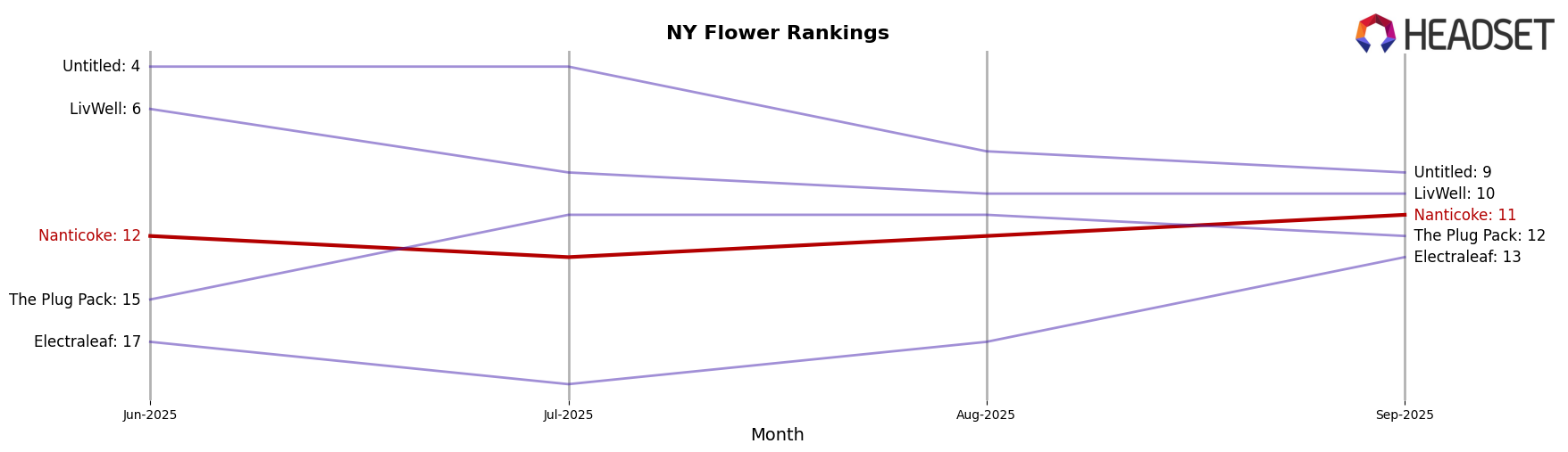 Nanticoke market ranking for NY Flower