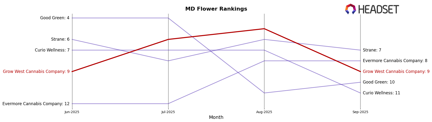 Grow West Cannabis Company market ranking for MD Flower