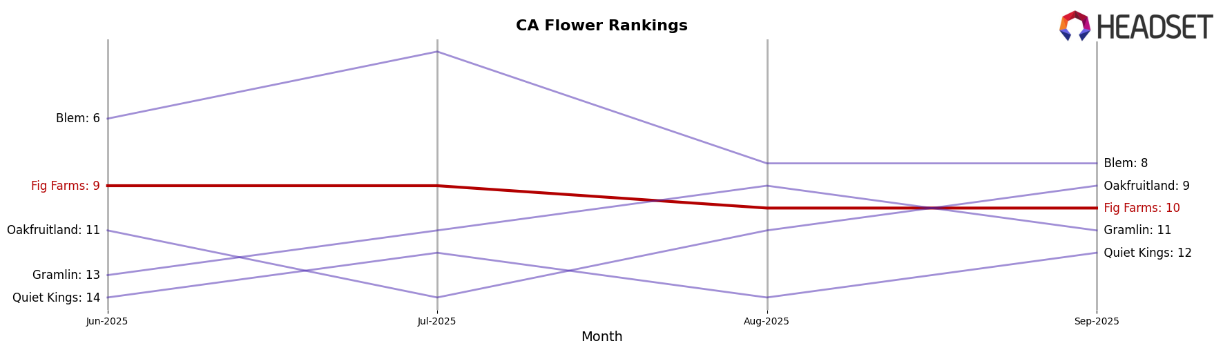 Fig Farms market ranking for CA Flower