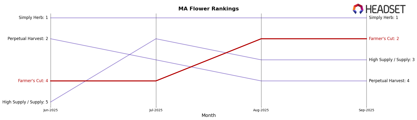 Farmer's Cut market ranking for MA Flower