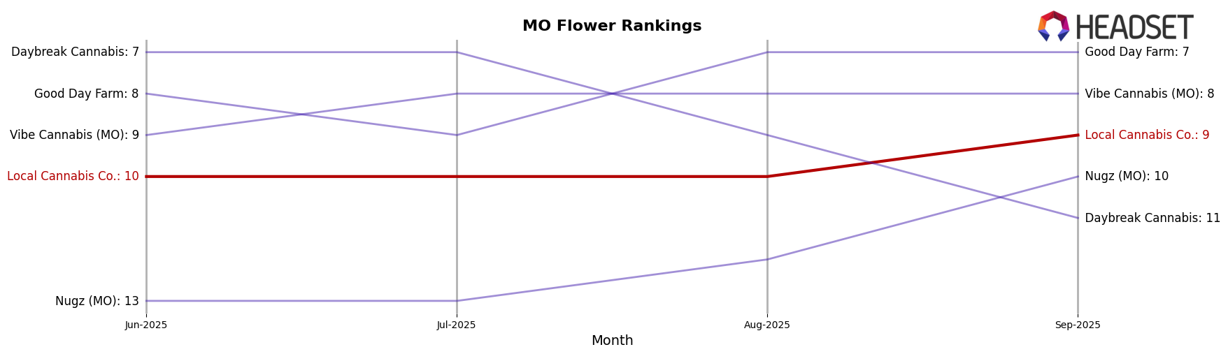 Local Cannabis Co. market ranking for MO Flower