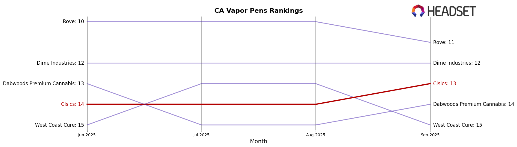 Clsics market ranking for CA Vapor Pens