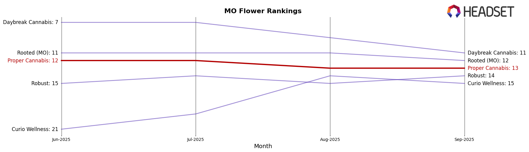 Proper Cannabis market ranking for MO Flower