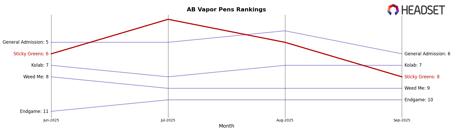 Sticky Greens market ranking for AB Vapor Pens