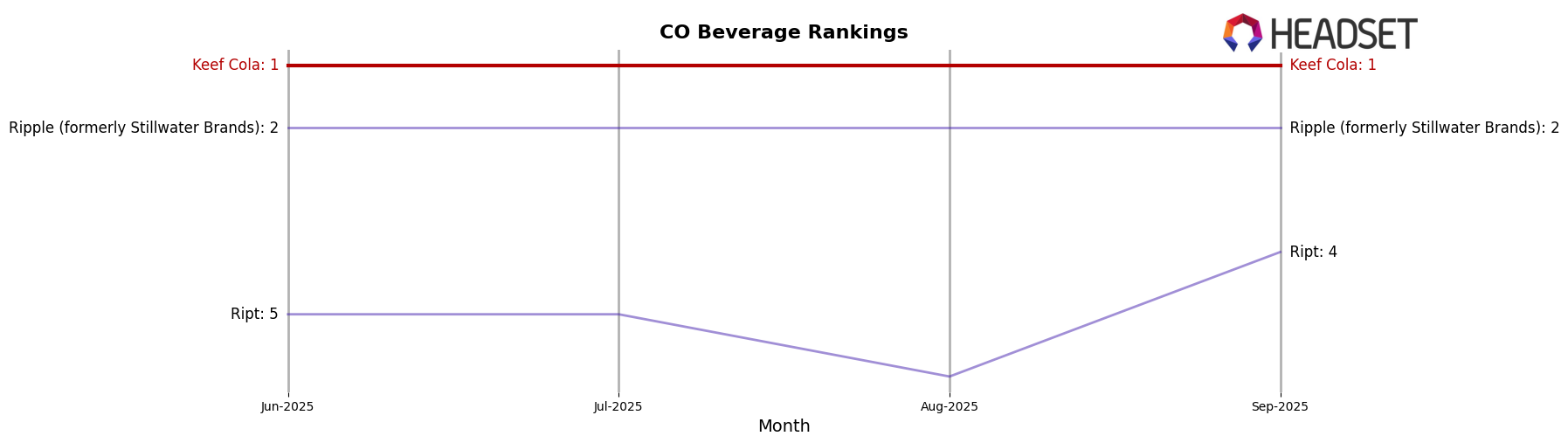 Keef Cola market ranking for CO Beverage