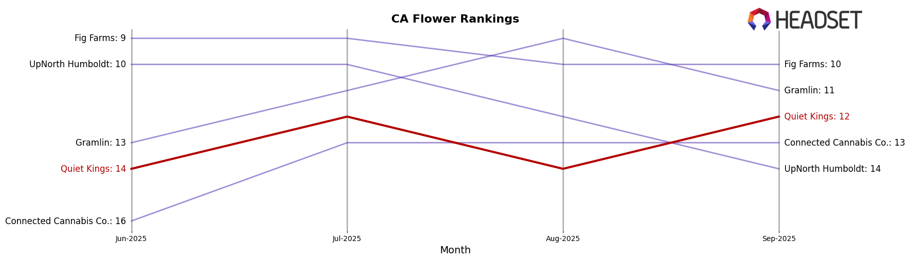Quiet Kings market ranking for CA Flower