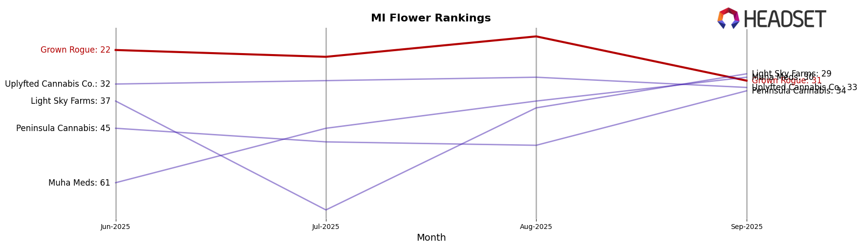Grown Rogue market ranking for MI Flower
