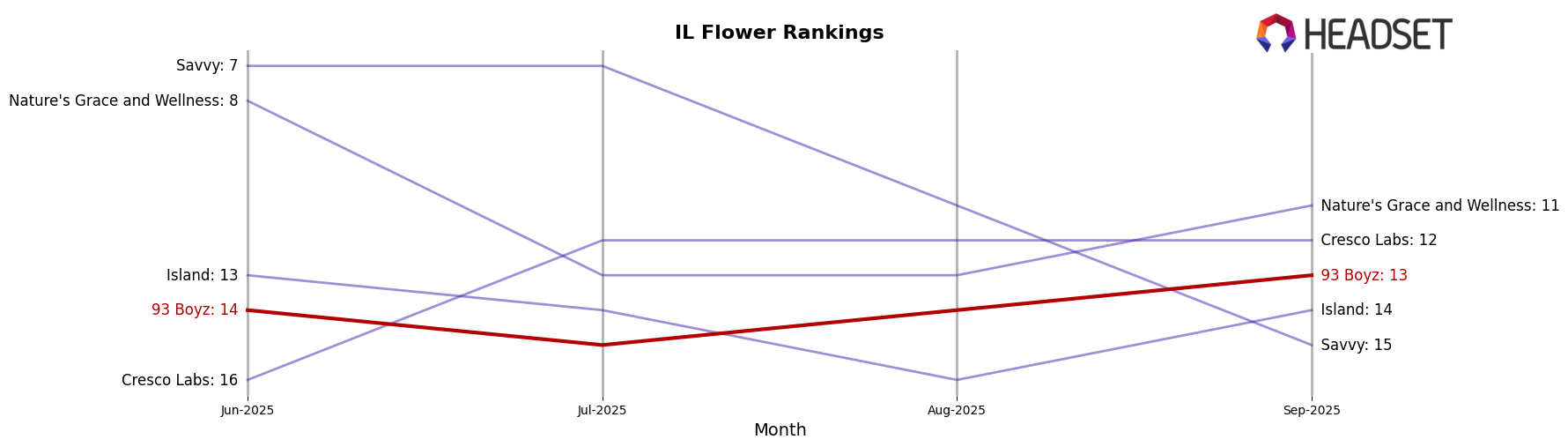93 Boyz market ranking for IL Flower