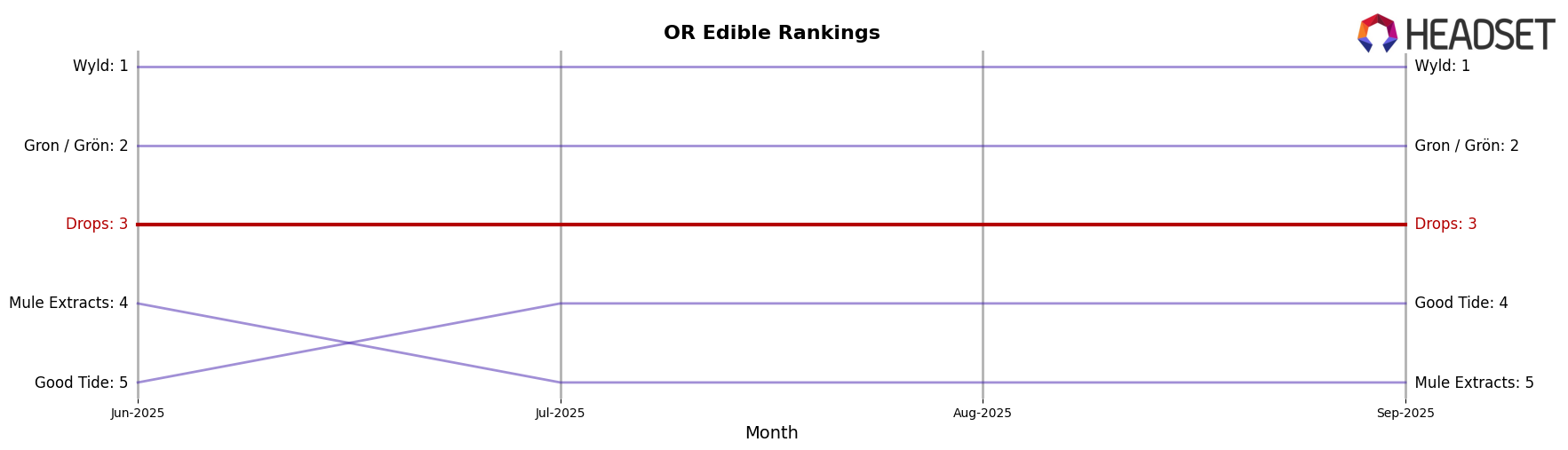 Drops market ranking for OR Edible