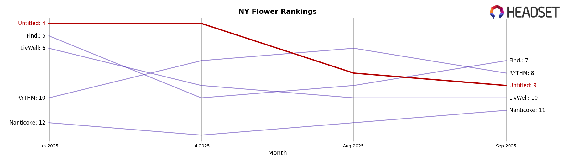 Untitled market ranking for NY Flower