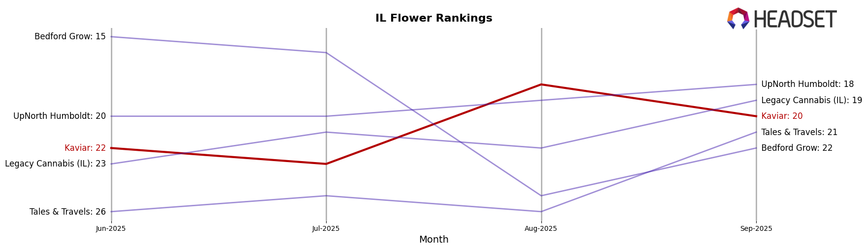 Kaviar market ranking for IL Flower