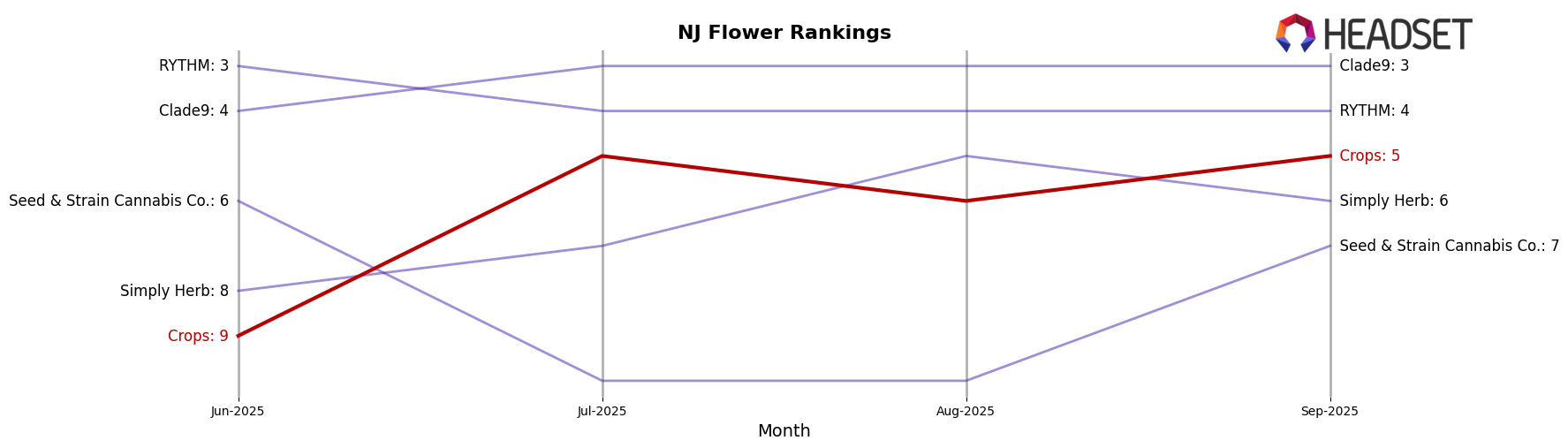 Crops market ranking for NJ Flower