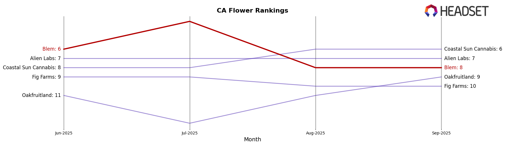 Blem market ranking for CA Flower