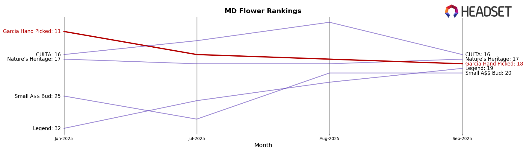Garcia Hand Picked market ranking for MD Flower