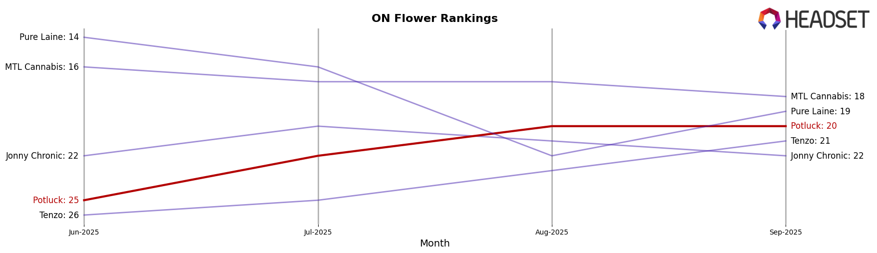 Potluck market ranking for ON Flower