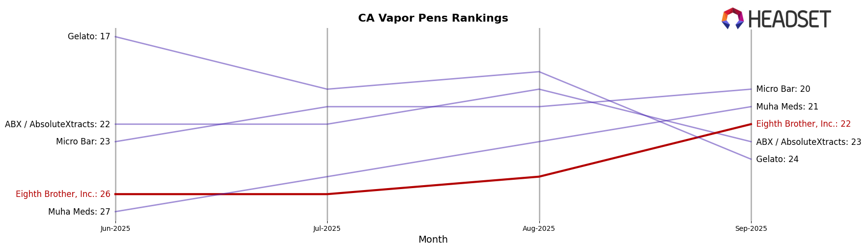 Eighth Brother, Inc. market ranking for CA Vapor Pens