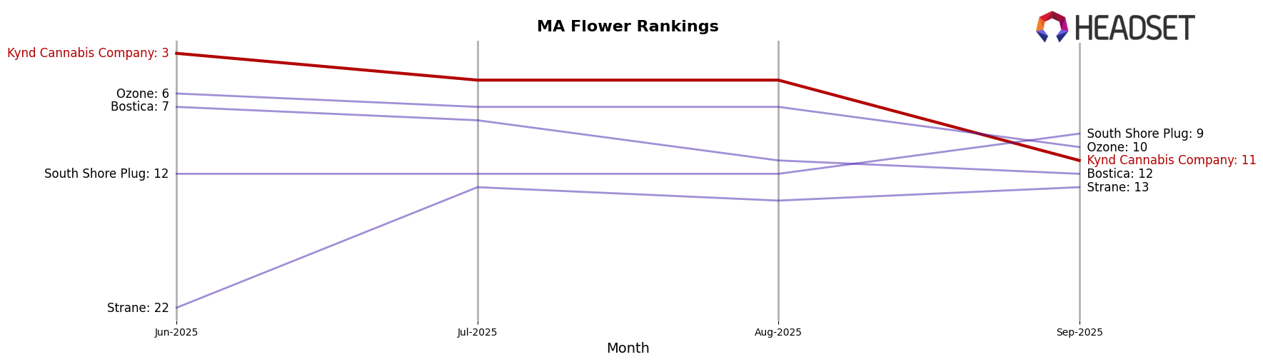 Kynd Cannabis Company market ranking for MA Flower
